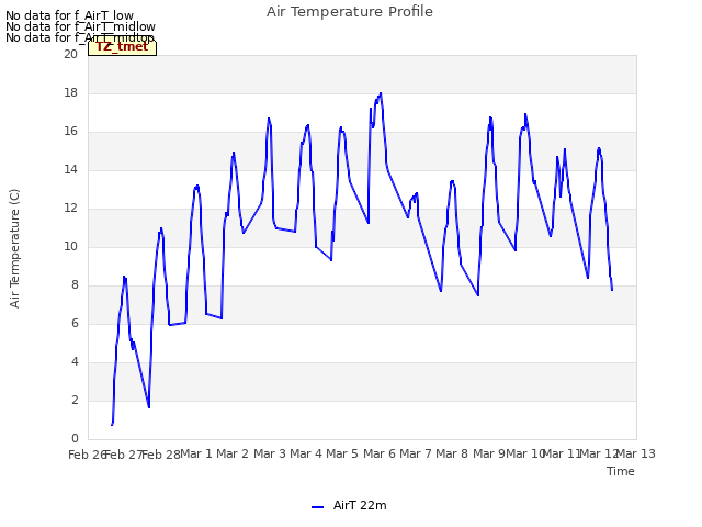 plot of Air Temperature Profile