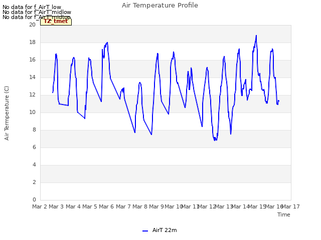 plot of Air Temperature Profile