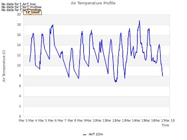 plot of Air Temperature Profile