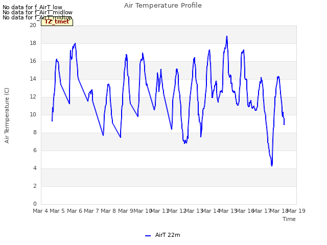 plot of Air Temperature Profile