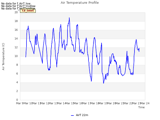 plot of Air Temperature Profile