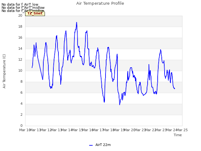 plot of Air Temperature Profile