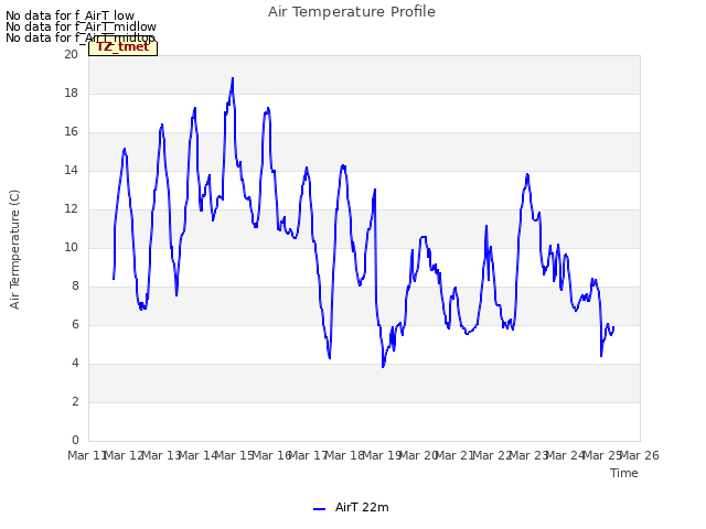 plot of Air Temperature Profile