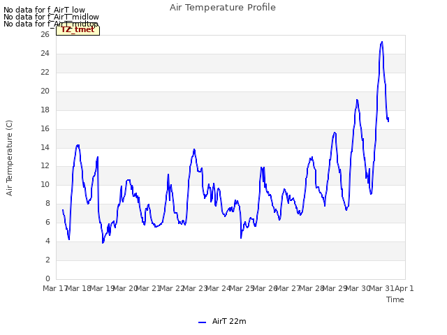 plot of Air Temperature Profile