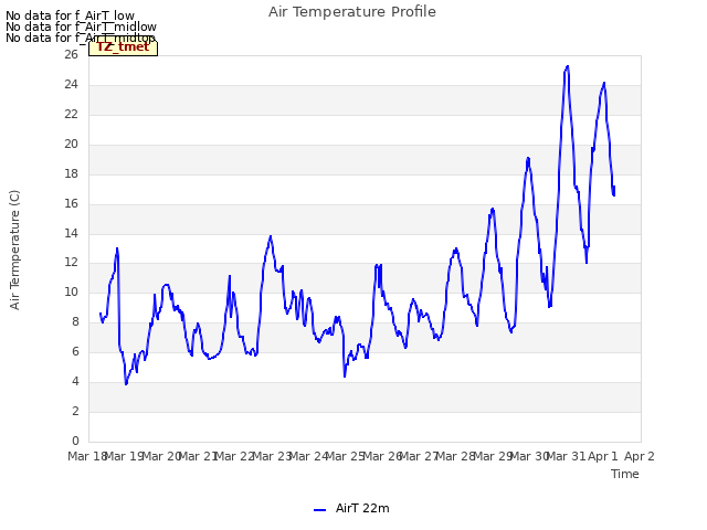 plot of Air Temperature Profile