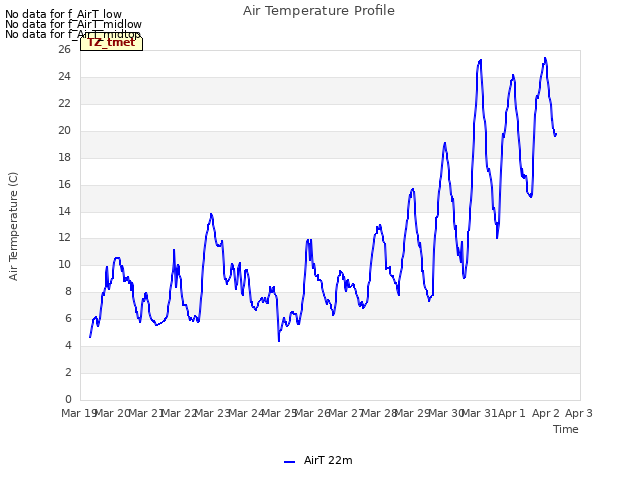 plot of Air Temperature Profile