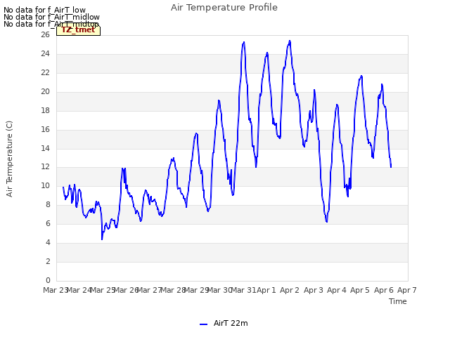 plot of Air Temperature Profile