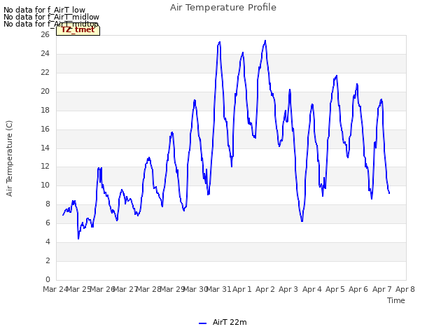 plot of Air Temperature Profile