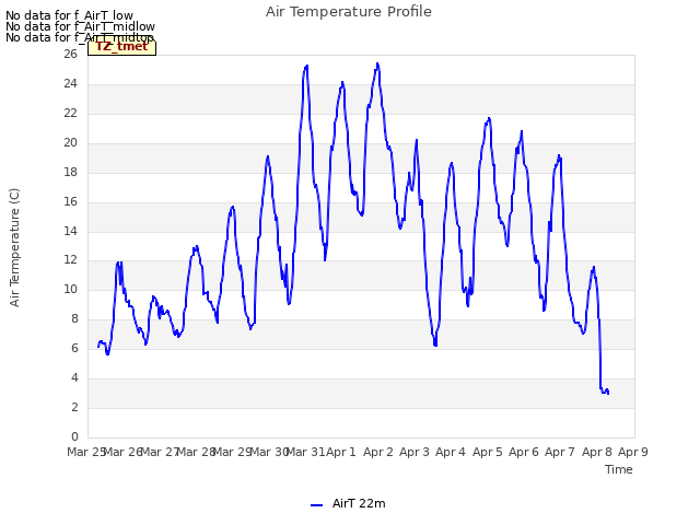 plot of Air Temperature Profile