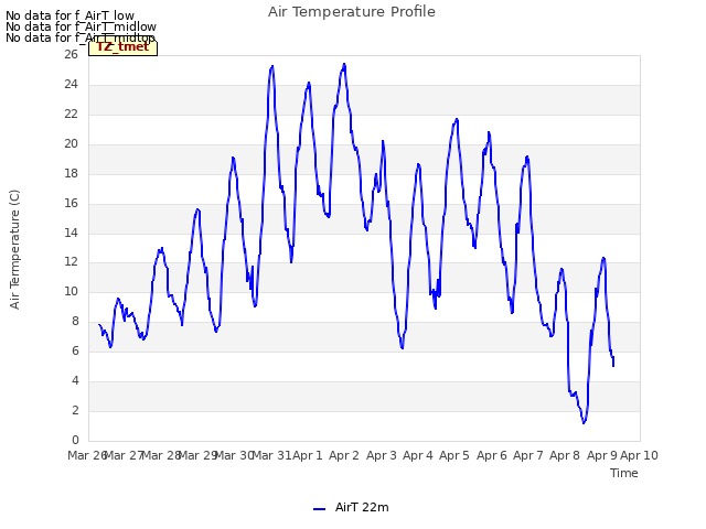 plot of Air Temperature Profile