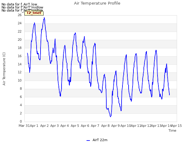 plot of Air Temperature Profile