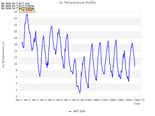 plot of Air Temperature Profile