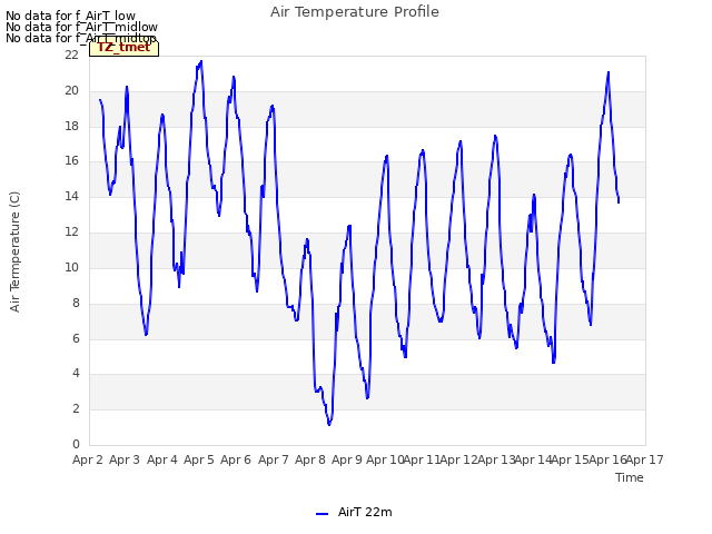 plot of Air Temperature Profile