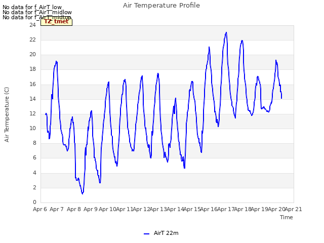 plot of Air Temperature Profile