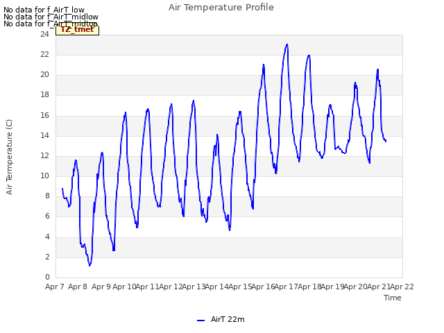 plot of Air Temperature Profile