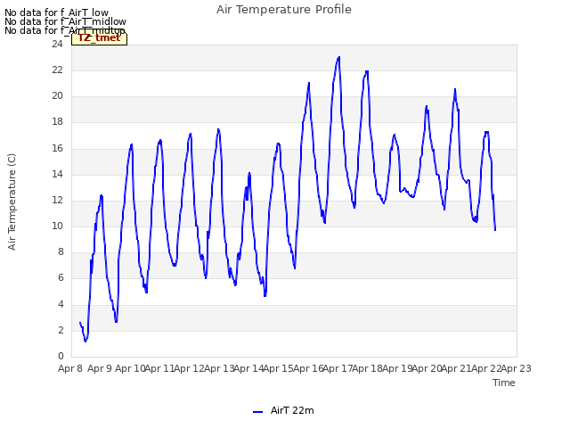 plot of Air Temperature Profile