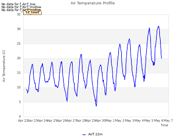 plot of Air Temperature Profile