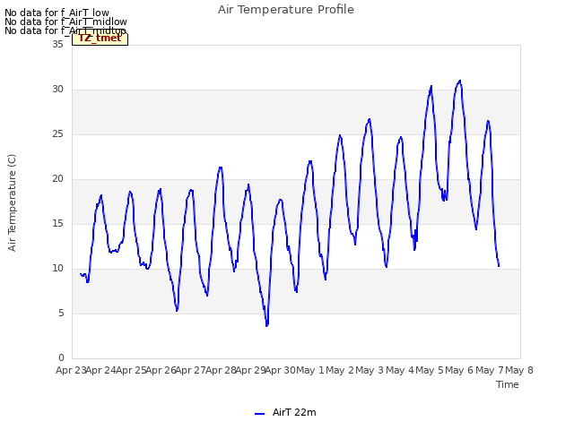 plot of Air Temperature Profile