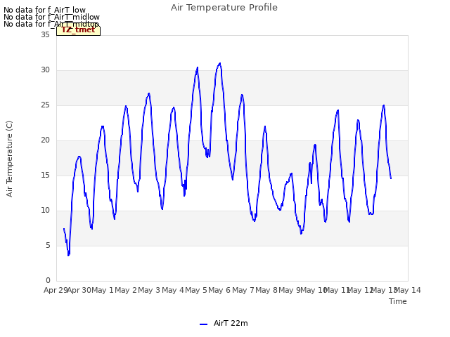 plot of Air Temperature Profile