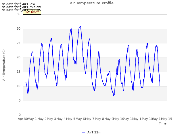 plot of Air Temperature Profile