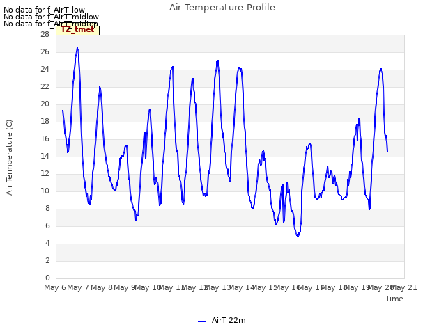 plot of Air Temperature Profile