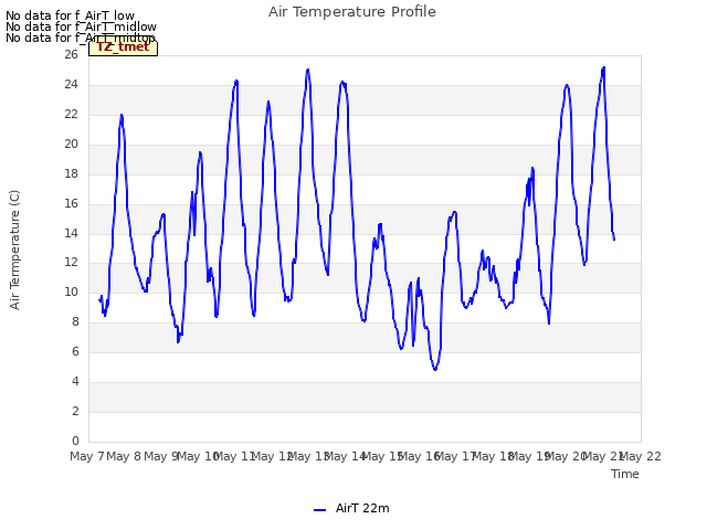 plot of Air Temperature Profile