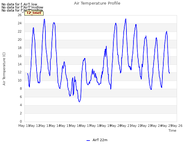 plot of Air Temperature Profile