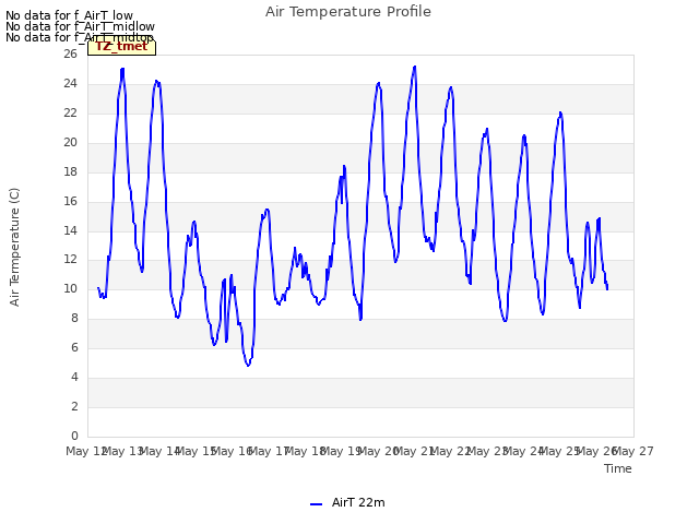 plot of Air Temperature Profile