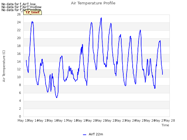 plot of Air Temperature Profile