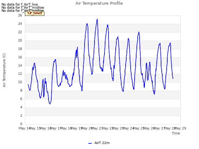 plot of Air Temperature Profile