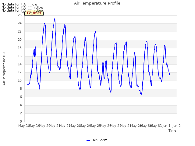 plot of Air Temperature Profile