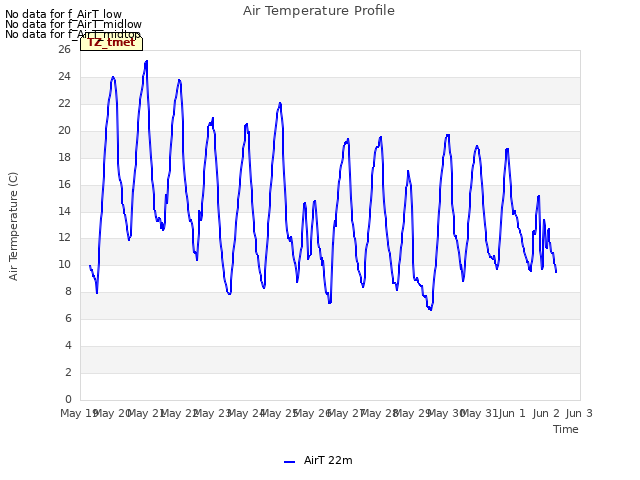 plot of Air Temperature Profile