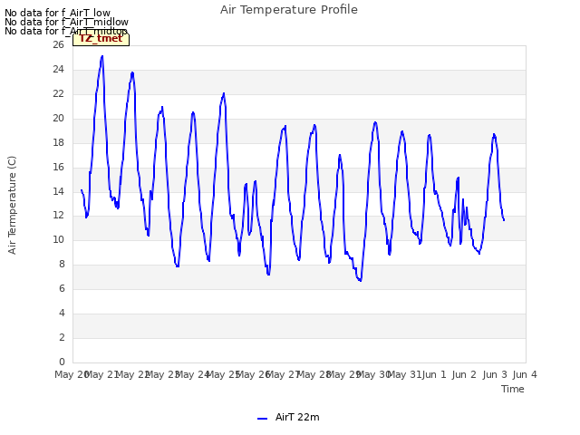 plot of Air Temperature Profile