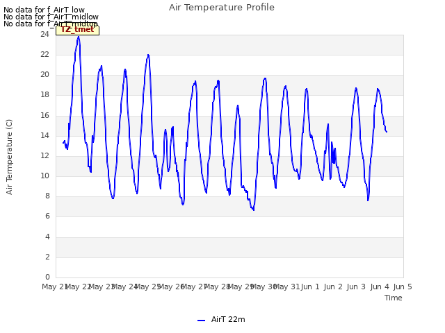 plot of Air Temperature Profile