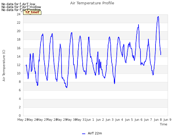 plot of Air Temperature Profile