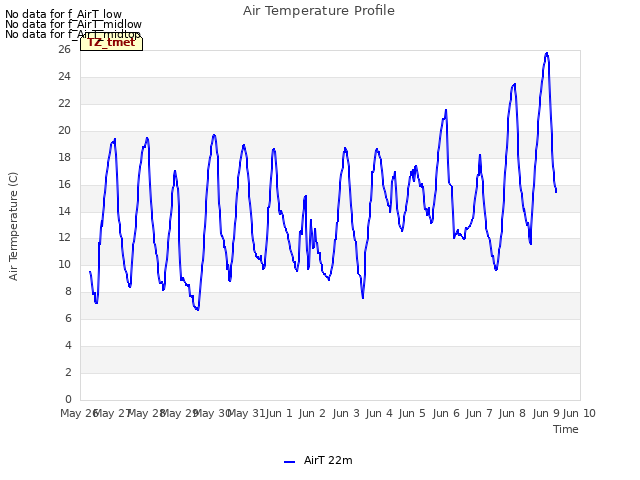 plot of Air Temperature Profile