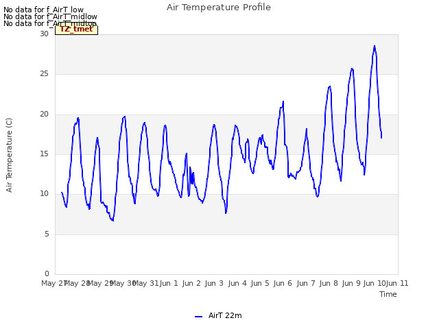 plot of Air Temperature Profile