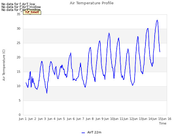 plot of Air Temperature Profile