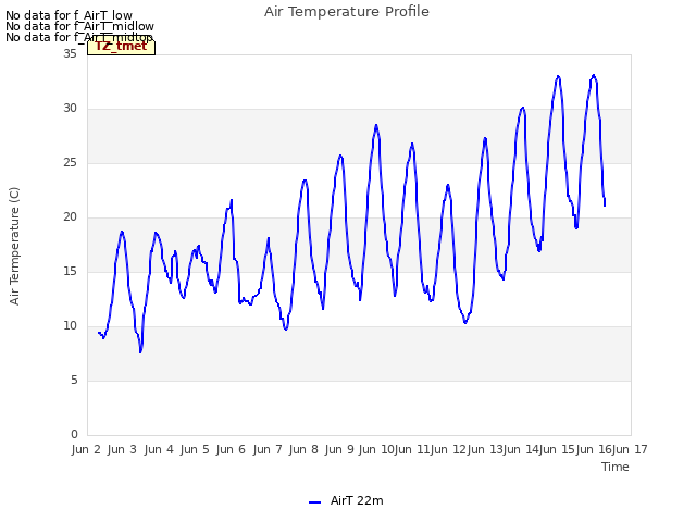 plot of Air Temperature Profile