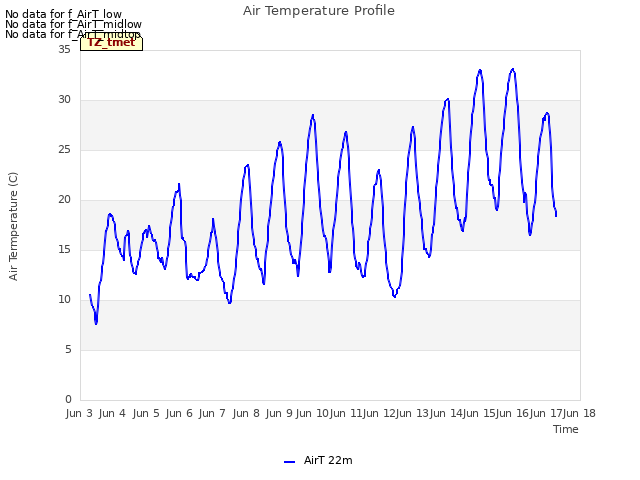 plot of Air Temperature Profile