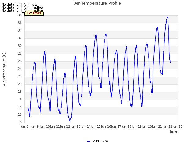 plot of Air Temperature Profile