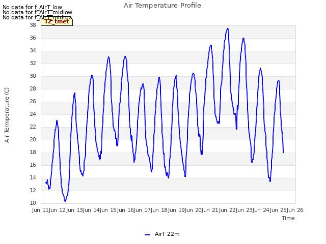 plot of Air Temperature Profile