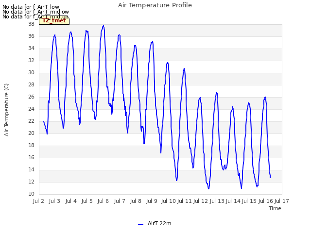 plot of Air Temperature Profile