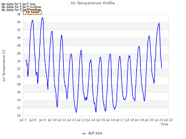 plot of Air Temperature Profile