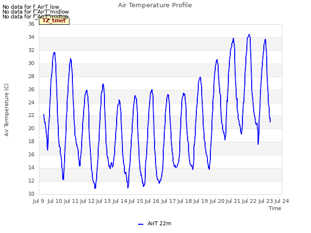 plot of Air Temperature Profile