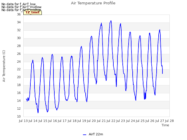 plot of Air Temperature Profile