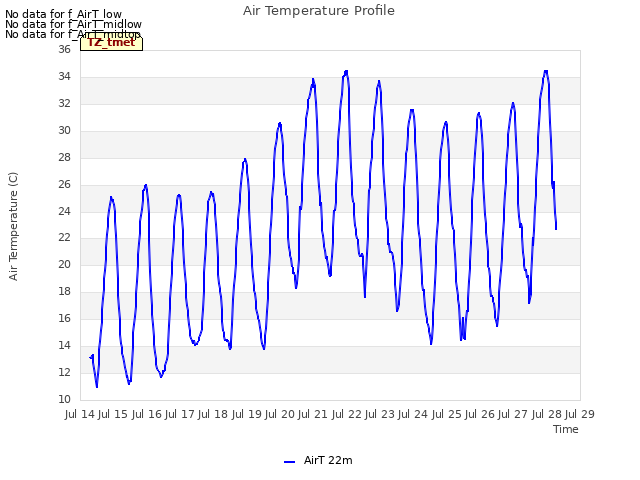 plot of Air Temperature Profile