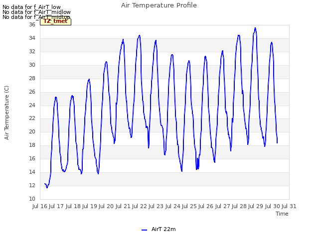 plot of Air Temperature Profile