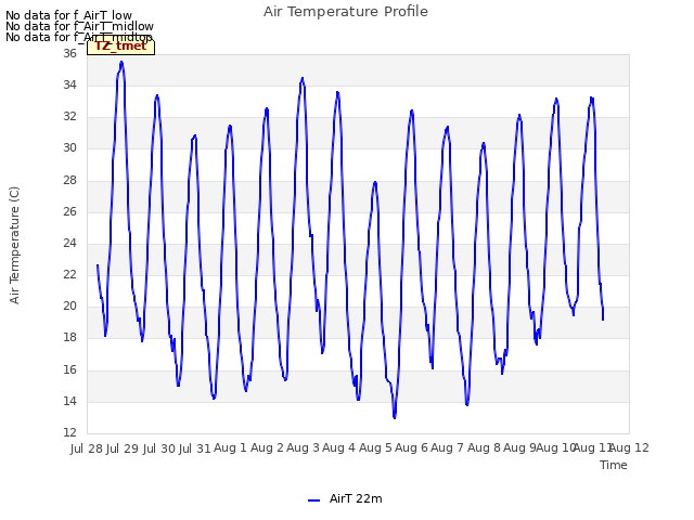 plot of Air Temperature Profile