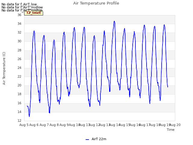 plot of Air Temperature Profile